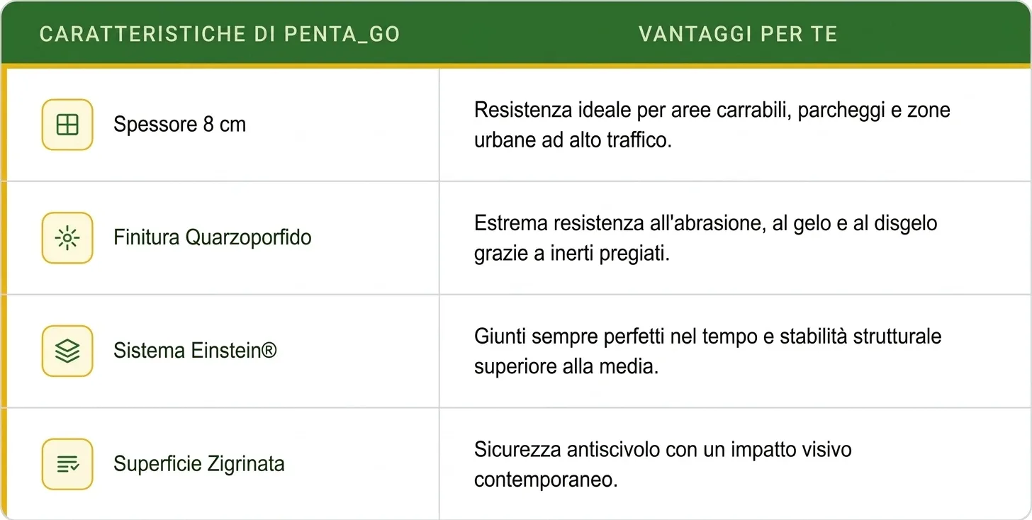 Griglia vantaggi Penta GO