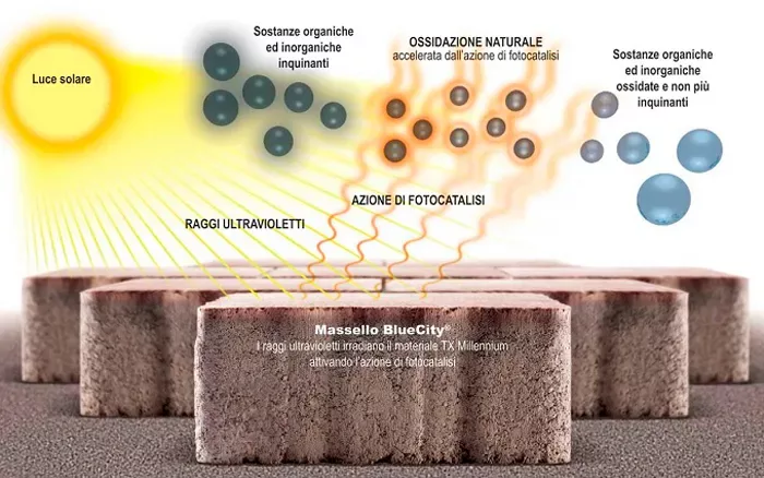 Massello antismog funzionamento fotodegradazione