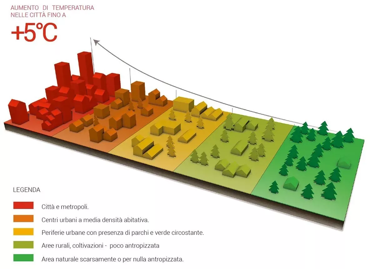 Modello che mostra la variazione di temperatura della citta rispetto alla campagna circostante